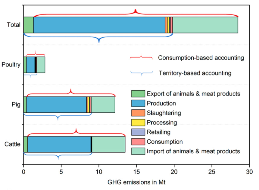 Distribution of greenhouse gas emissions from different sectors in Germany’s meat industry. Emissions are shown for production (blue), export (green), slaughtering (orange), processing (yellow), retailing (purple), consumption (pink) and imports (turquoise). Source: Xue et al. (2019)