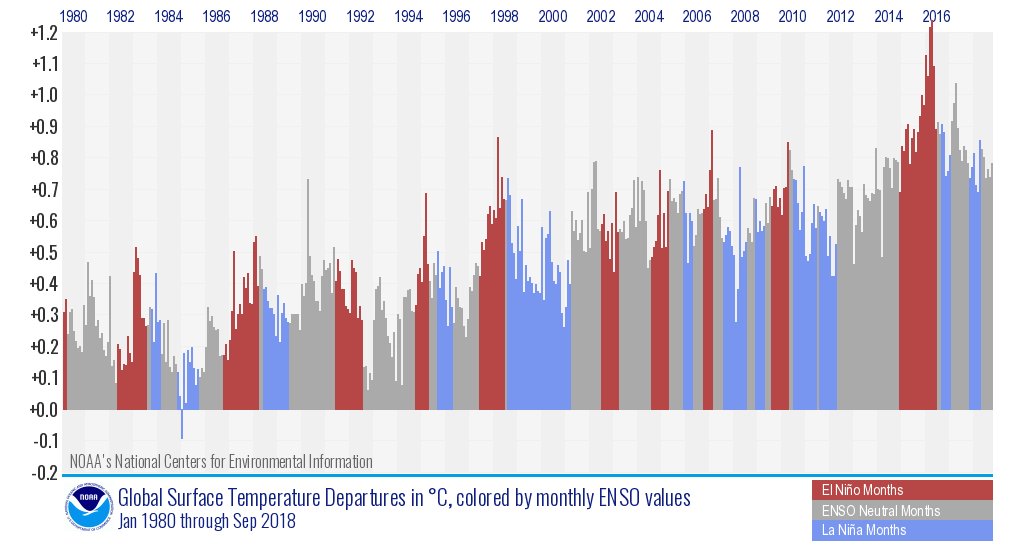 Stacked bar chart NOAA monthly global surface temperatures colored by to ENSO status for the month. Figure from NOAA NCEI and Deke Arndt.