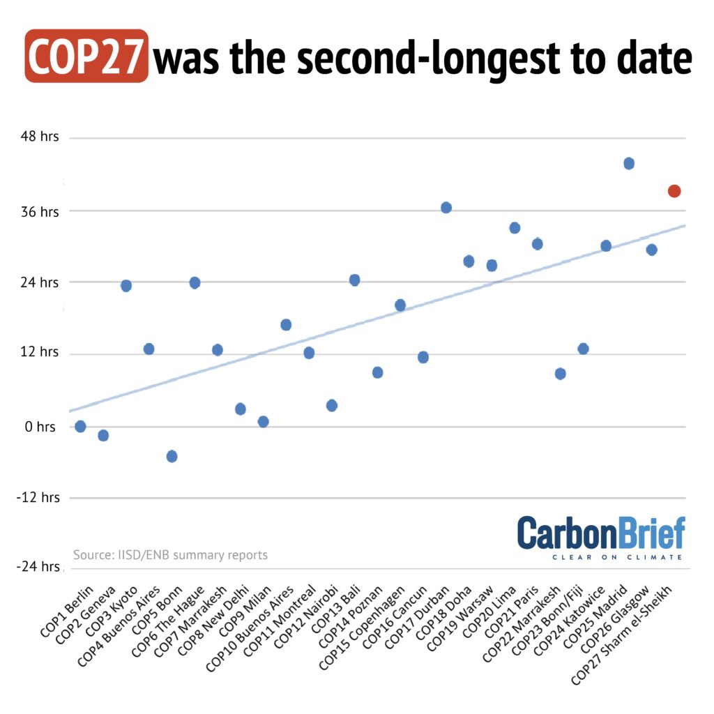 COP27 was the second-longest to date