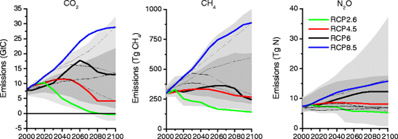 Greenhouse gas emissions in RCP scenarios compared to the range of projections in published scenarios – 90th percentile in dark grey, 98th percentile in light grey. Charts show CO2 (left), methane (middle) and nitrous oxide (right). Figure six from van Vuuren et al. (2011).