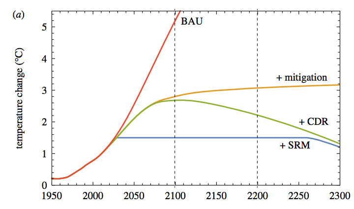 Projected global average temperature rise above pre-industrial levels under a range of future scenarios, “business as usual” (BAU), which assumes no mitigation efforts are made (RCP8.5); “mitigation”, which assumes moderate emissions (RCP4.5) without <a href=explainer-10-ways-negative-emissions-could-slow-climate-change_negative.html emissions</a>, “carbon dioxide removal” (CDR), which assumes moderate emissions with long-term CO2 removal; and “solar radiation management” (SRM), which is the same as the CDR pathway but also includes enough SRM to limit temperatures to 1.5C by 2100. Source: MacMartin et al. (2018)