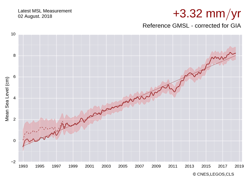 Line chart showing Global average sea level based on satellite data from January 1993 to present, with a 6-month filter and glacial isostatic adjustment. Shaded region shows the estimated uncertainty, while the dashed line displayed over 1993-1998 shows the correction of the instrumental drift in one of the early satellites. Figure from AVISO.