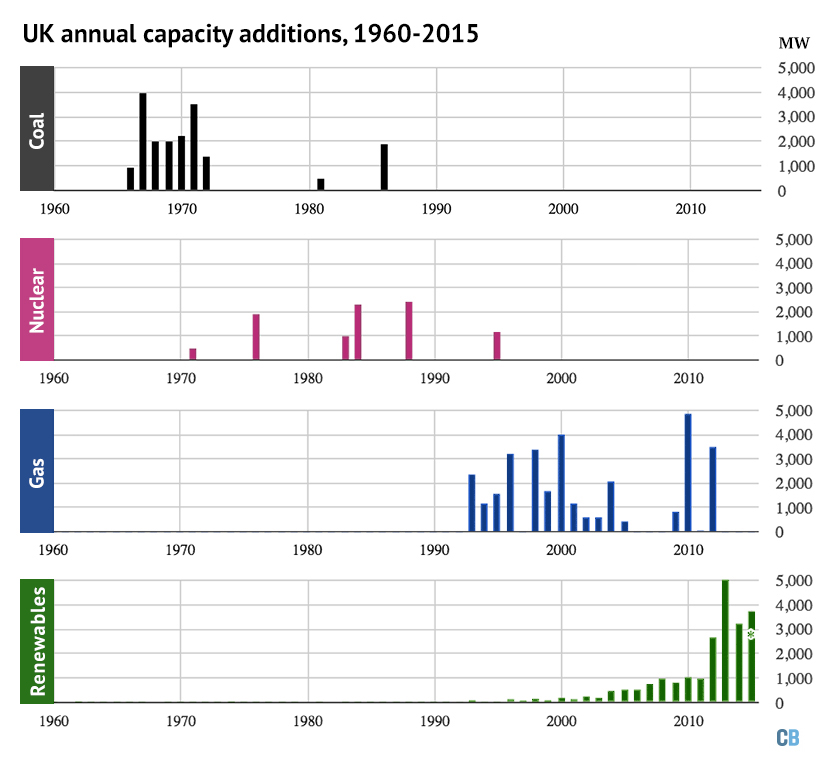 UK annual capacity additions