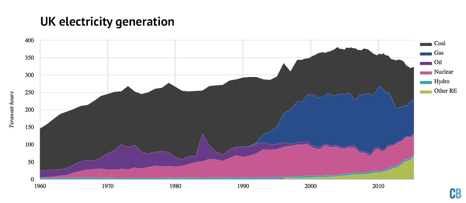 UK electricity generation