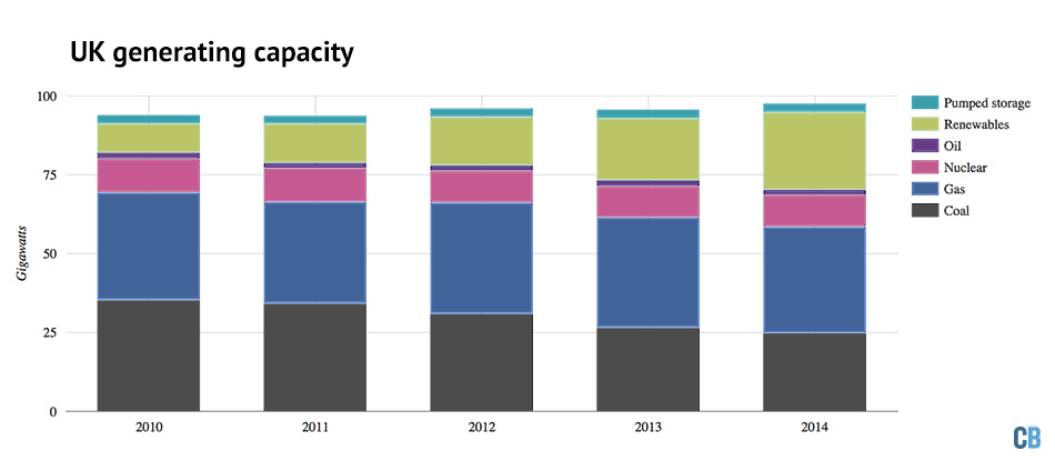 UK generating capacity
