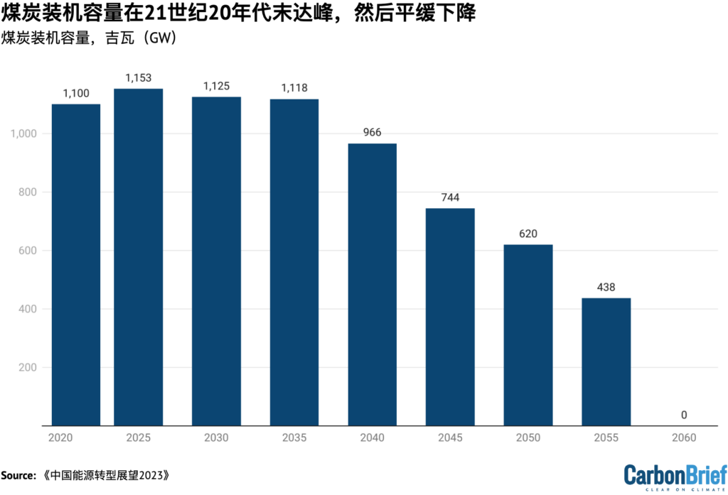 煤炭装机容量在21世纪20年代末达峰,然后平缓下降