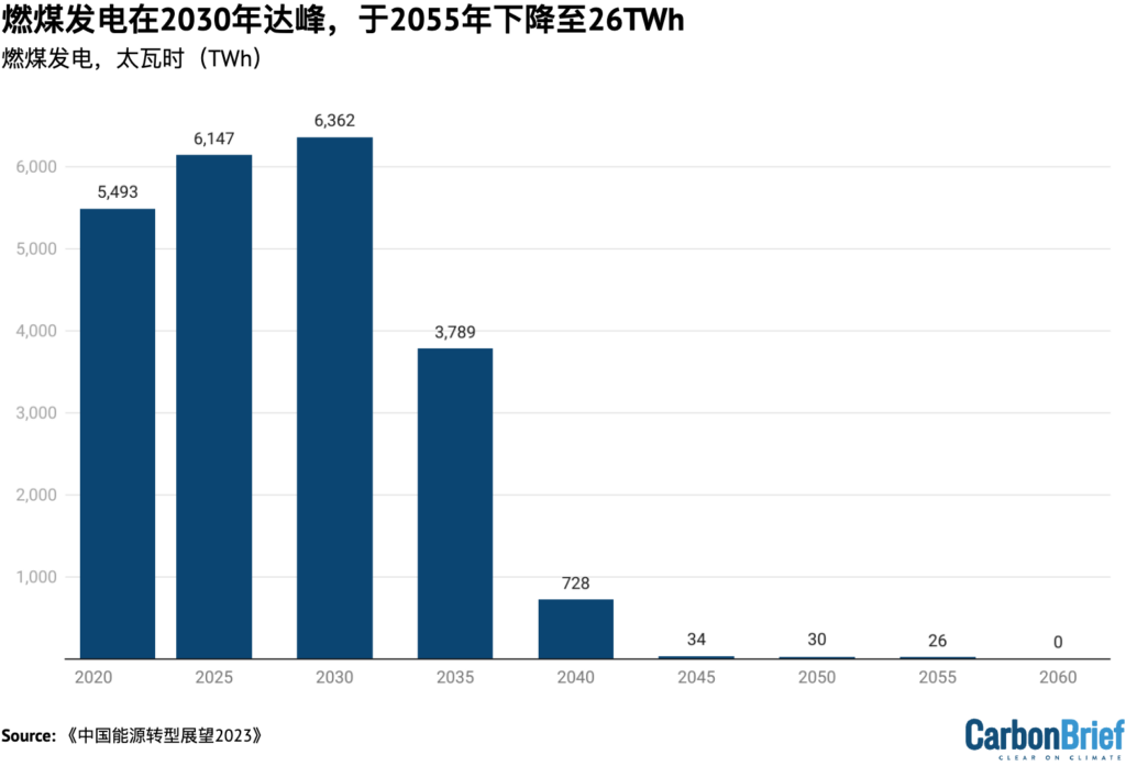 燃煤发电在2030年达峰,于2055年下降至26TWh