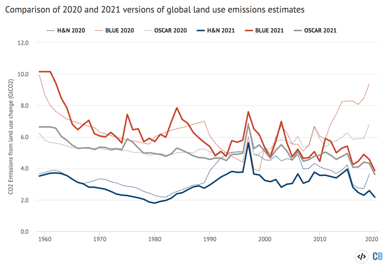 Annual global CO2 emissions from land use change between 1959 and 2021 for the three bookkeeping methods used by the Global Carbon Project