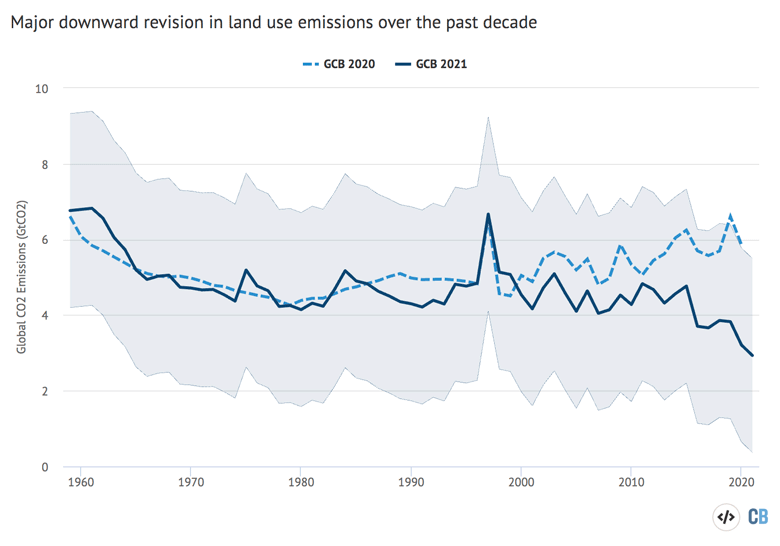 Annual global CO2 emissions from land use change between 1959 and 2021