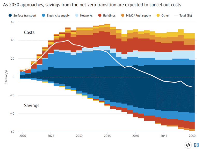 Capital and investment costs and operating cost savings in the CCCs balanced net-zero pathway