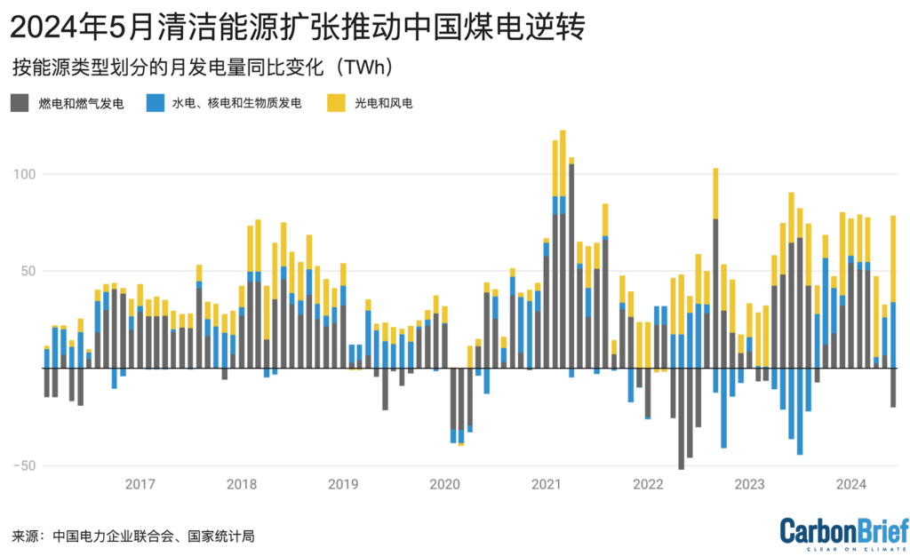 2016-2024 年中国每月发电量同比变化 (terawatt hours)。 根据 WIND Information 上中国电力企业联合会报告的容量和利用率计算出风能、太阳能发电量, 和按燃料划分的火力发电明细;根据国家统计局每月发布的数据计算出火电总发电量和其他发电来源的总量。 Carbon Brief制图。