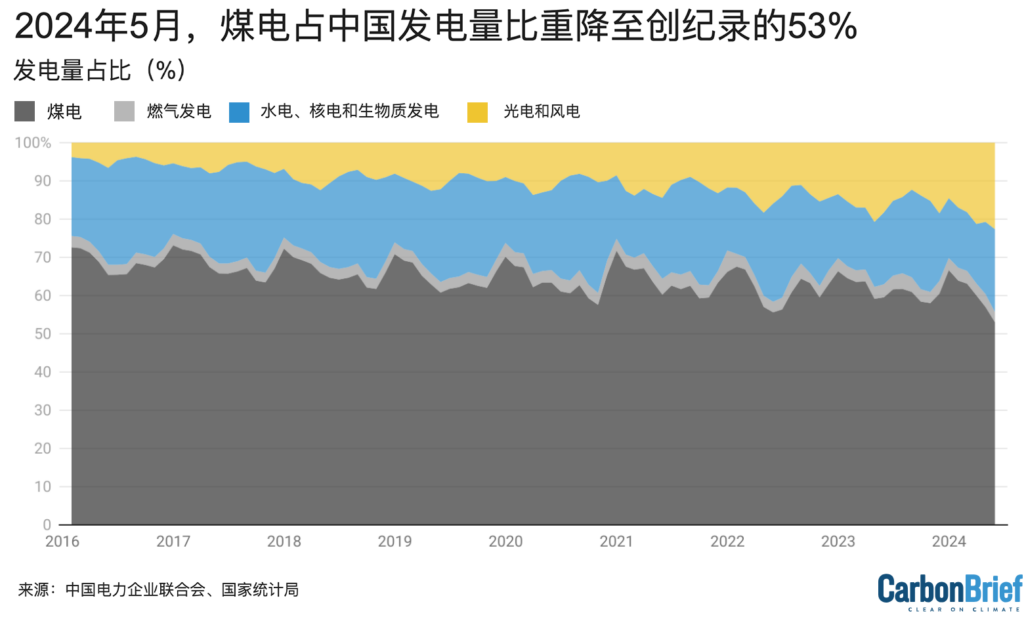 2016-2024年发电量份额 (%)。Carbon Brief 制图。根据 WIND Information 上中国电力企业联合会报告的容量和利用率计算出风能、太阳能发电量, 和按燃料划分的火力发电明细;根据国家统计局每月发布的数据计算出火电总发电量和其他发电来源的总量。 Carbon Brief制图。
