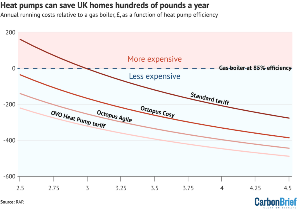 Annual running cost of heat pumps and gas boilers, £, as a function of system efficiency, SCoP.