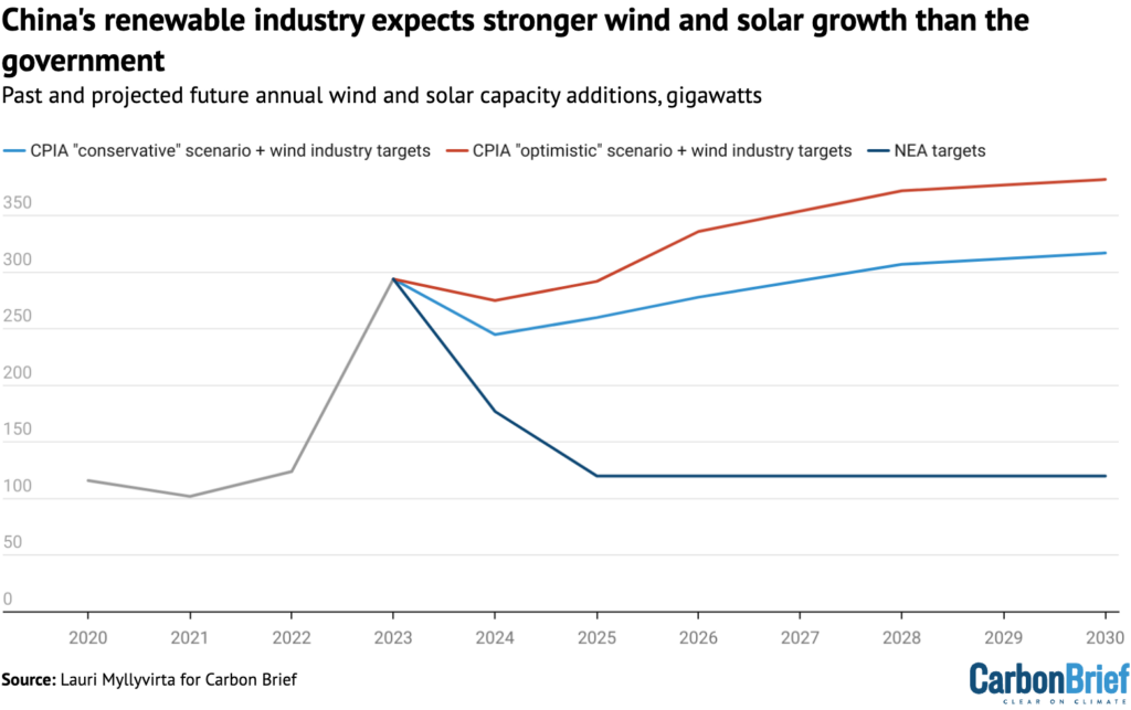 China's renewable industry expects stronger wind and solar growth than the government