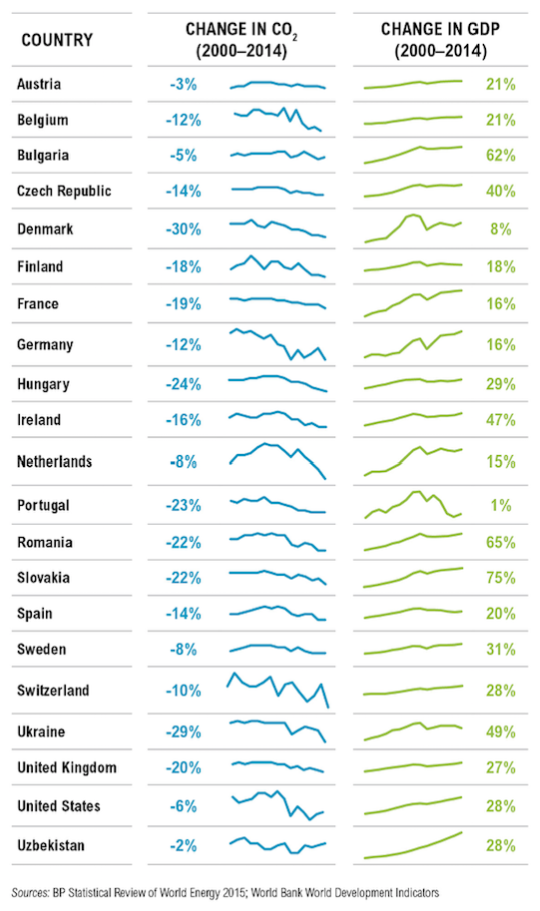 CO2 and GDP of countries in the WRI report