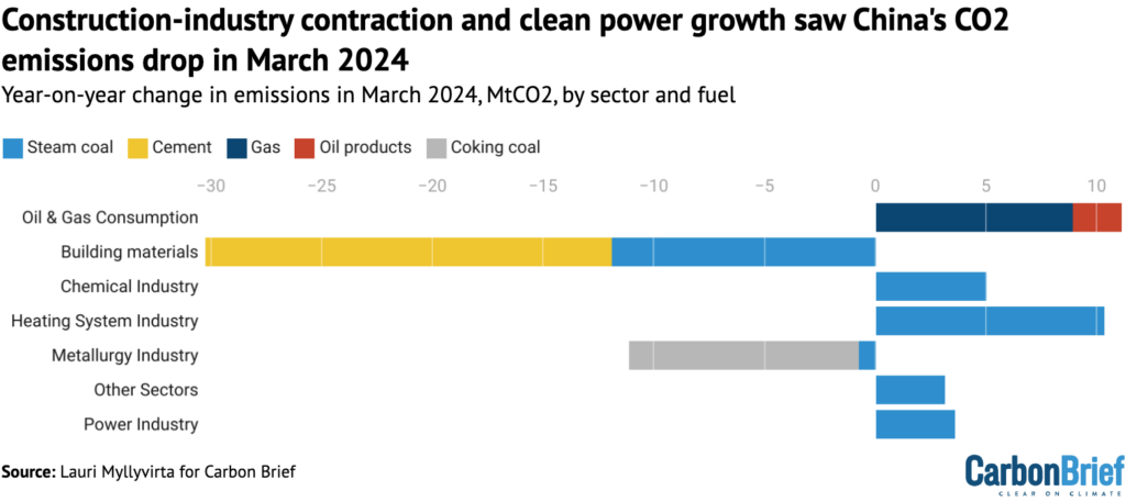 Construction-industry contraction and clean power growth saw China's CO2 emissions drop in March 2024