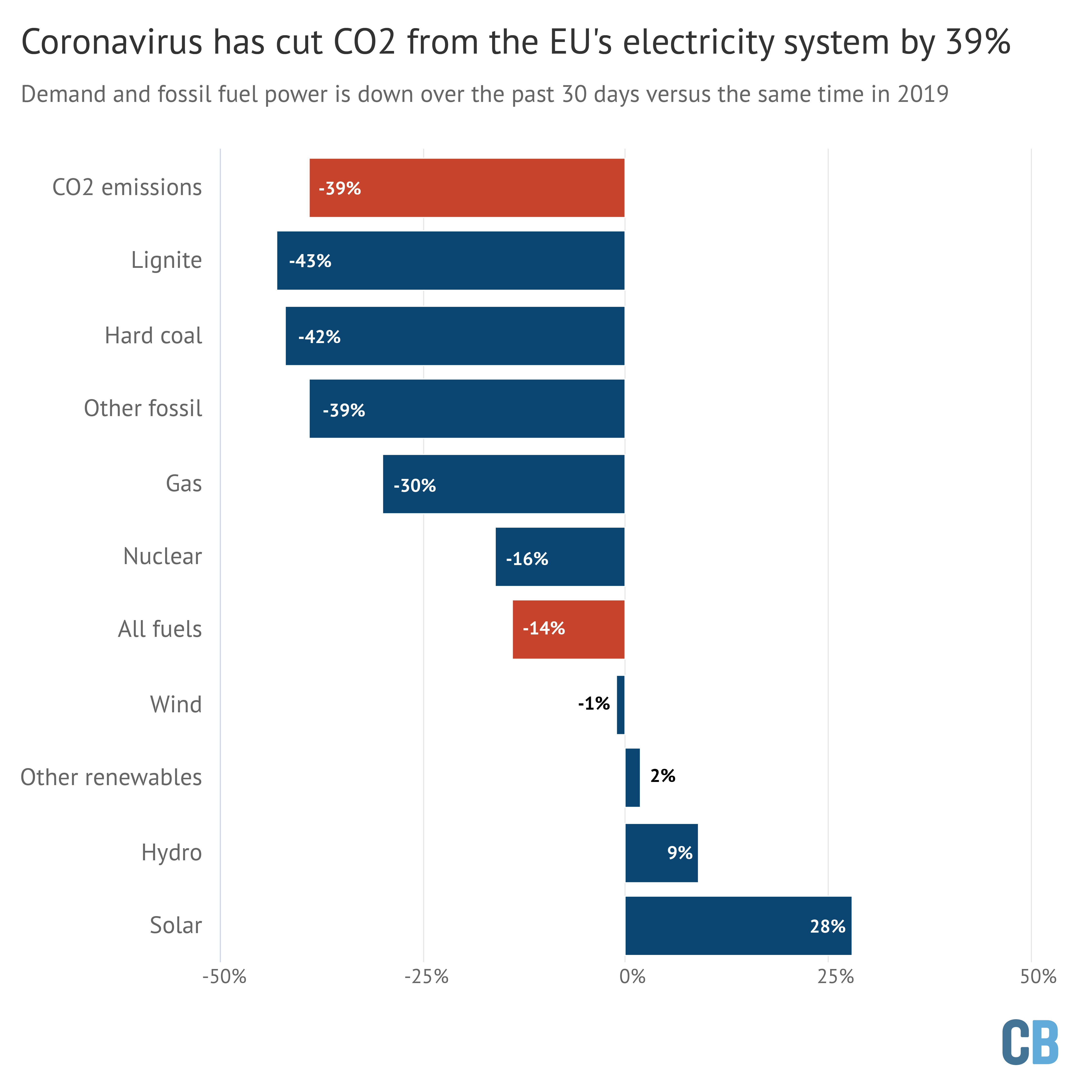 Change in electricity output and CO2 emissions for the EU27 and UK from 28th March to 26th April compared with the same period in 2019. Changes for each fuel are shown in blue, with the overall reduction in demand and CO2 emissions is in red. Source: Analysis of data from the European Network of Transmission System Operators for Electricity (ENTSO-E). Chart by Carbon Brief using Highcharts.