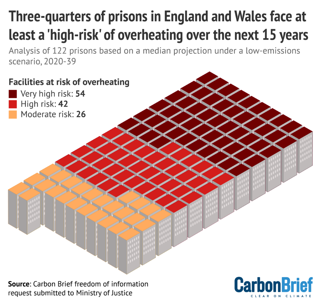 Three-quarters of prisons in England and Wales face at least a 'high-risk' of overheating over the next 15 years