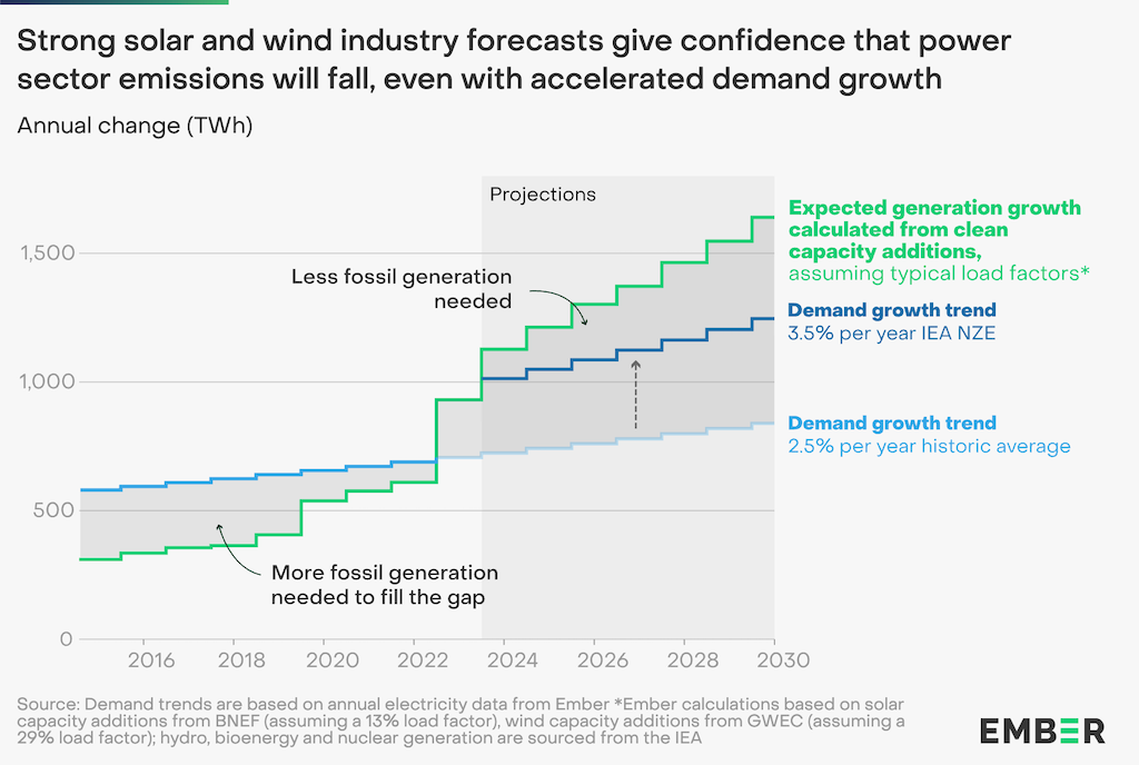 Past and expected future growth in electricity demand