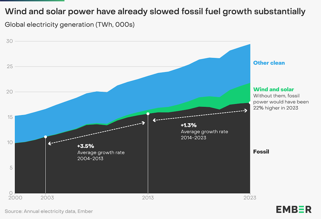 Global electricity generation from fossil fuels (black), wind and solar (green) and other clean energy technologies (blue) between 2000 and 2023 in TWh.