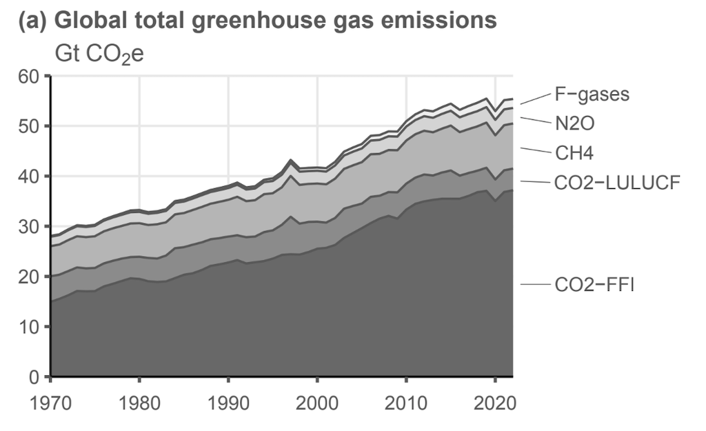 Annual global human-caused greenhouse gas emissions by source, in CO2 equivalent.