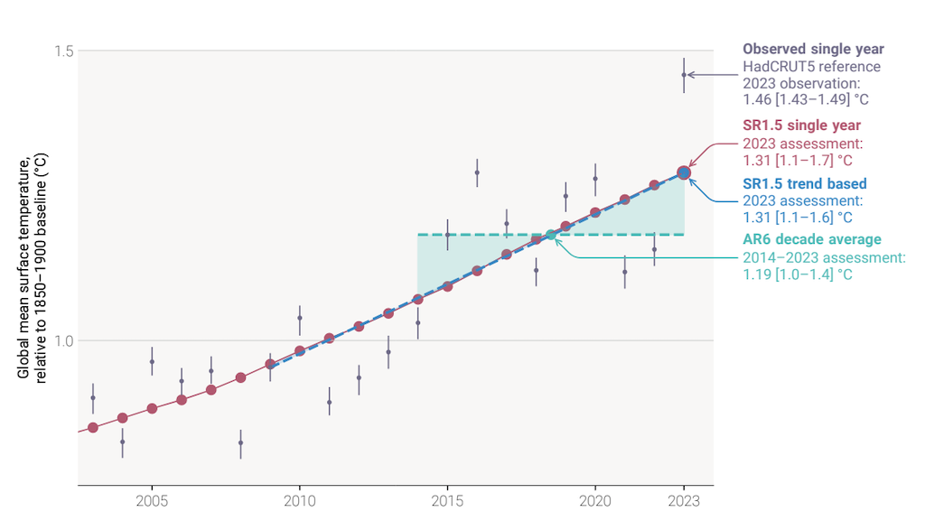 Assessments of human-caused warming across different time periods.