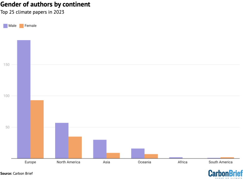 The number of male (purple) and female (orange) authors in the climate papers most featured in the media in 2023, shown by continent.