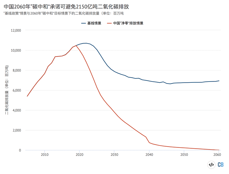 在现有政策和技术趋势下的中国二氧化碳排放模型(即蓝线所代表的基线情景)与在2060年前实现“净零”排放的路径(即红线所代表的中国“净零”排放情景)的对比图(单位:百万吨二氧化碳)。资料来源:剑桥计量经济的模型研究。本图表由碳简报使用Highcharts制作。
