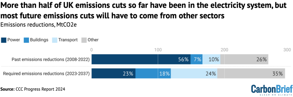 Historic and required emissions reductions, MtCO2e, during 2008-2022 (corresponding to the first, second and third carbon budget periods and 2023-2037 (corresponding to the fourth, fifth and sixth carbon budget periods).