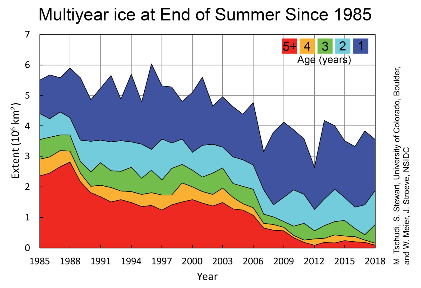 Stacked line graph Multiyear ice at the end of each summer melt season since 1985