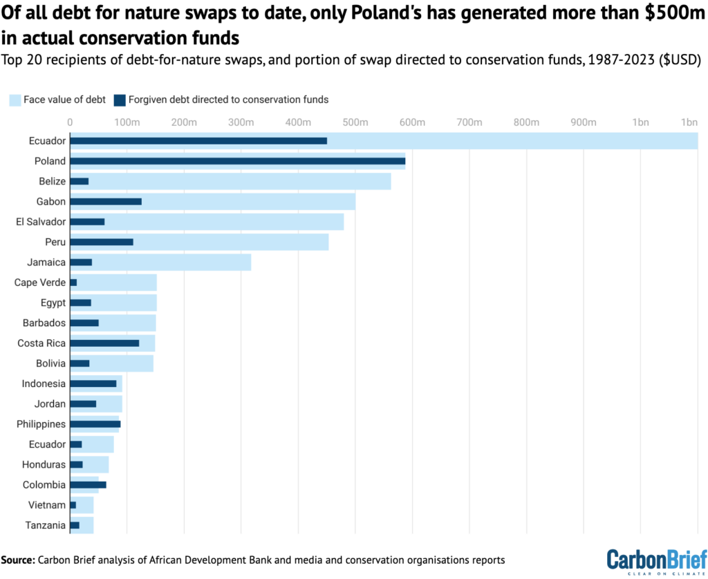 The top 20 countries that received the highest amount of debt forgiveness (light blue) and the amount of that forgiven debt that was earmarked for conservation projects (dark blue).