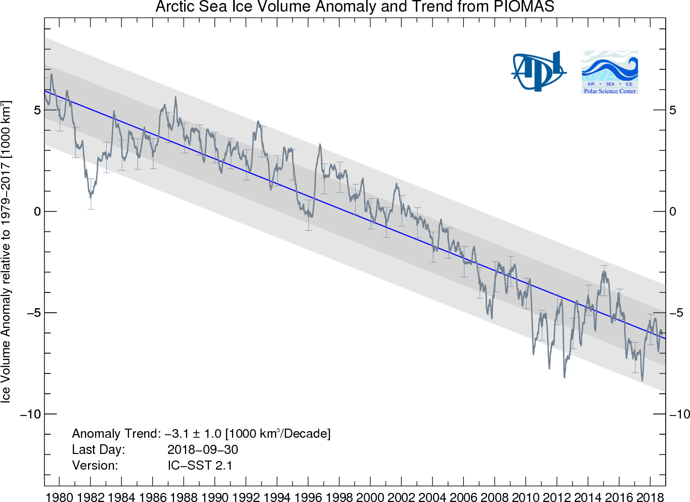 Arctic sea ice volume anomalies from 1979 through 2017 from PIOMAS.