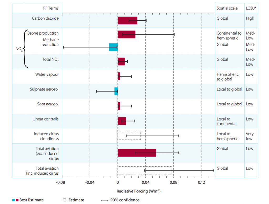 Estimates for radiative forcing from global aviation in 2005. The induced cloudiness (AIC) estimate includes linear contrails. Error bars represent the 90% likelihood range for each estimate. The level of scientific understanding (LOSU) is shown on the right. Source: CCC (2009), reproduced from Lee et al. (2009)