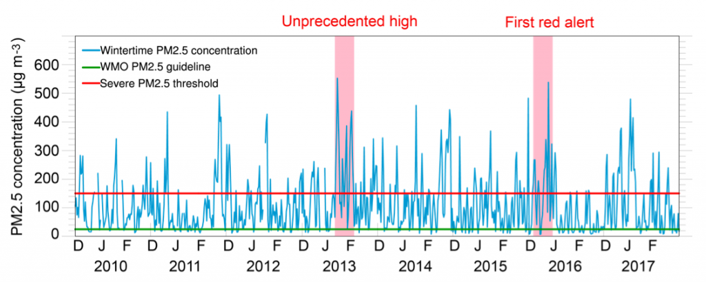 Timeseries of observed winter daily PM2.5 levels near Beijing (blue line). Red line shows the “severe” haze threshold, and the green line shows the WHO guideline maximum level for daily PM2.5. The red shading highlights January 2013 and December 2015 when many severe haze events occurred. Credit: Wenju Cai
