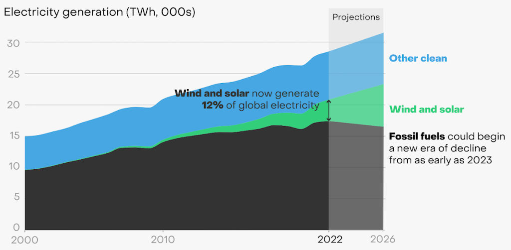 Global electricity generation, thousands of TWh 2000-2026, with Ember’s projections indicated by the lighter shade. “Other clean” includes nuclear, hydro, bioenergy and other renewables, such as geothermal.