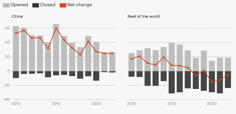 Global coal capacity added and lost each year, gigawatts (GW), 2000-2022. The red line indicates net change when both additions and losses are considered.