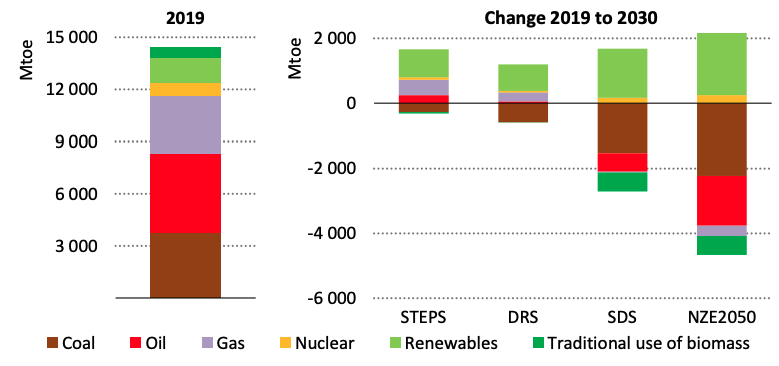 Left: Global primary energy demand by fuel in 2019, million tonnes of oil equivalent (Mtoe). Right: Changes in demand by 2030 under the four pathways in the outlook.