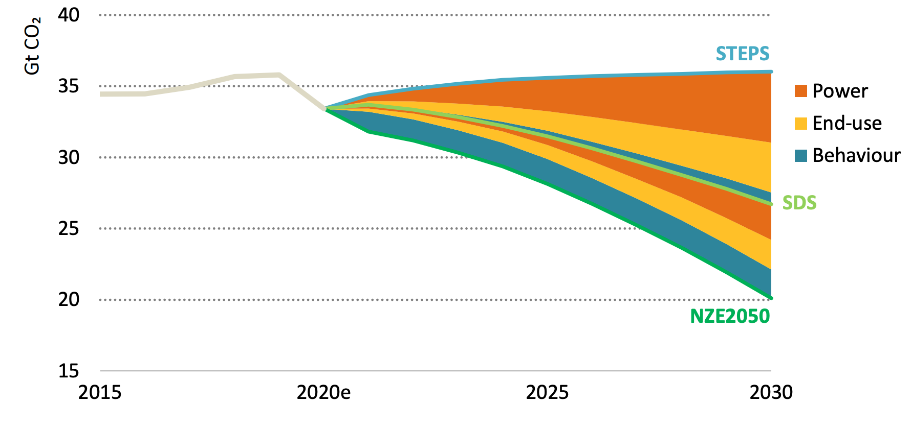 Global CO2 emissions from energy and industrial processes, 2015-2030, billion tonnes of CO2 (GtCO2), under the STEPS, SDS and NZE2050. Coloured wedges show contributions to the additional savings needed for the SDS and NZE2050.