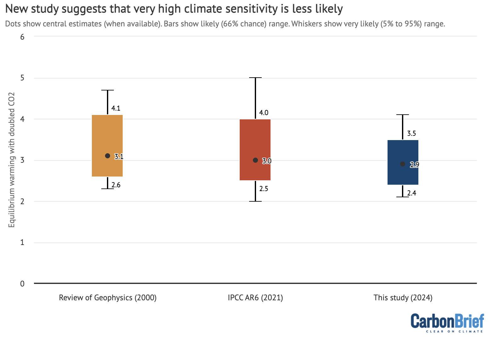 Modern-day ECS estimates from recent assessments, including the Sherwood, Webb et al (2020 study (yellow), IPCC AR6 (red) and this study (blue). Dots show central estimates. The coloured bars show the likely range and the very likely range is given by whiskers. Chart by Carbon Brief based on data provided by V Cooper and K Armour
