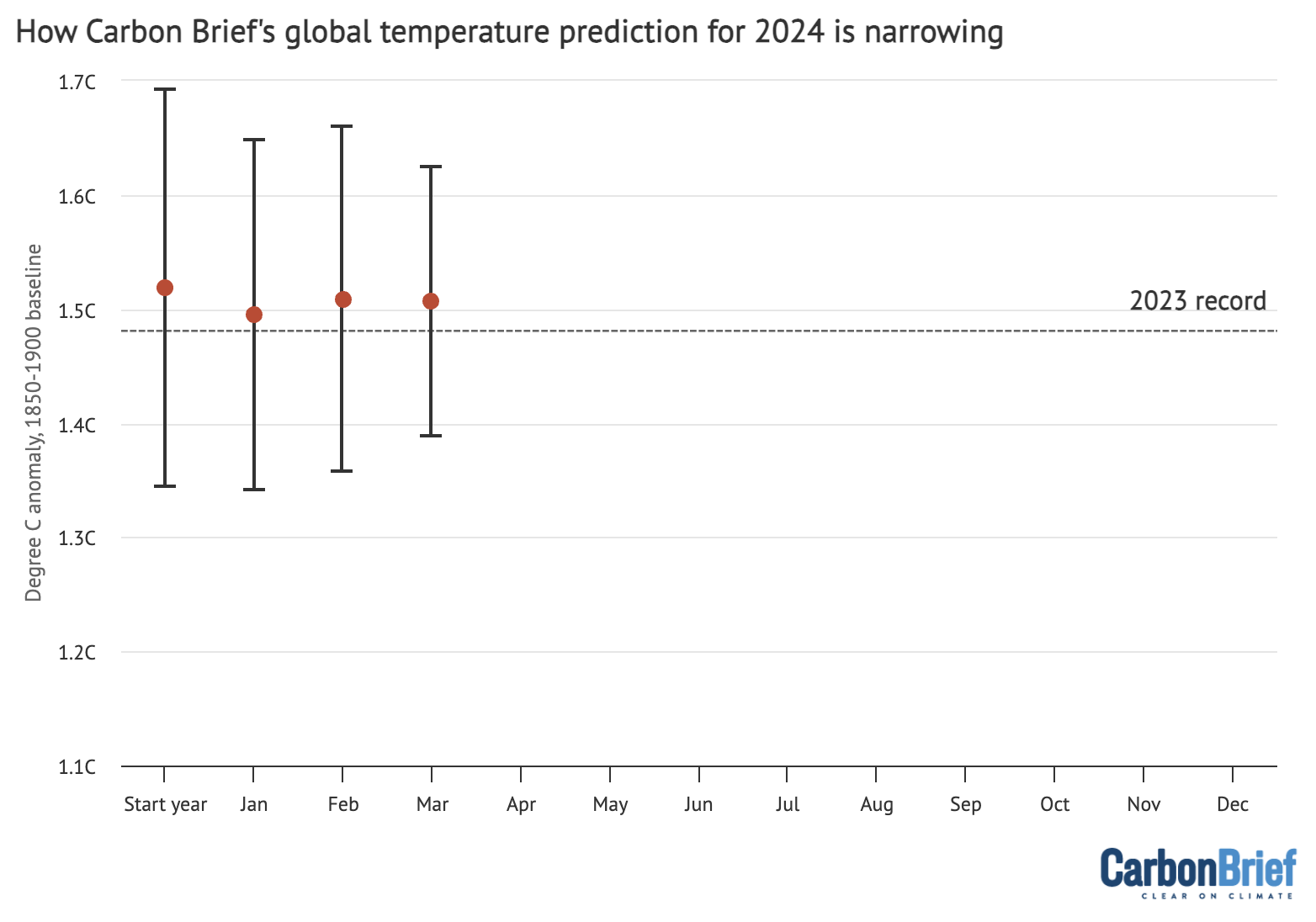 Carbon Brief’s projection of global temperatures at the start of the year, and after January, February, and March ERA5 data became available.