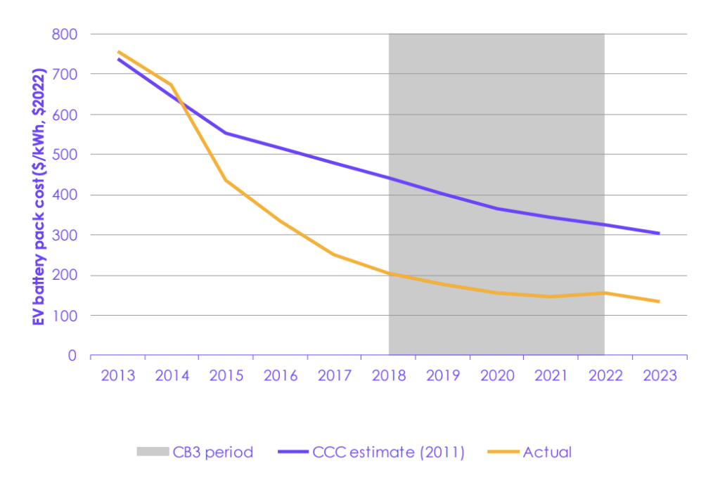 Assumed (purple) and actual (orange) electric-vehicle battery pack costs, $ per kWh.