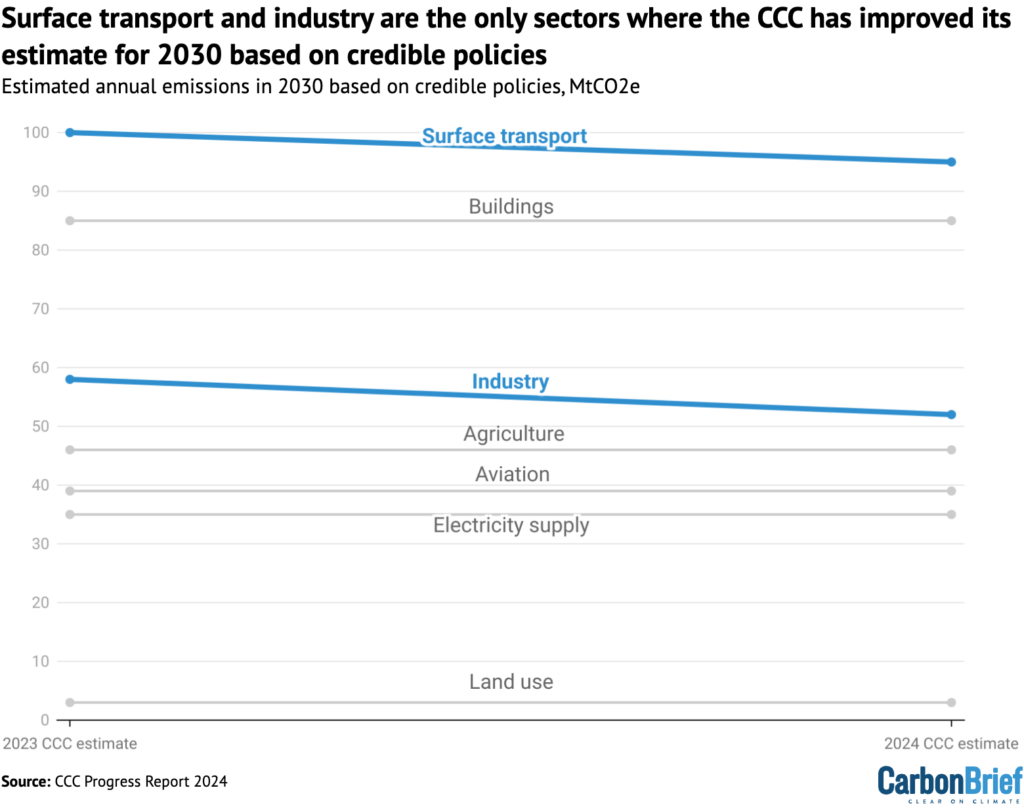 Sectoral emissions in 2030 under policies deemed “credible” in the CCC’s 2023 and 2024 progress reports, MtCO2e.
