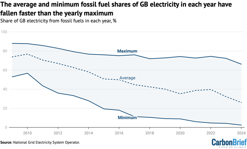 Maximum, minimum and annual average fossil fuel shares of electricity in Great Britain, %, 2009-2024 to date.