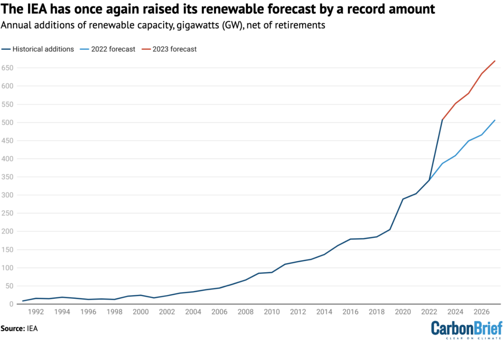 Annual additions of renewable capacity (dark blue), with forecasts from 2022 (light blue) and 2023 (dark blue).