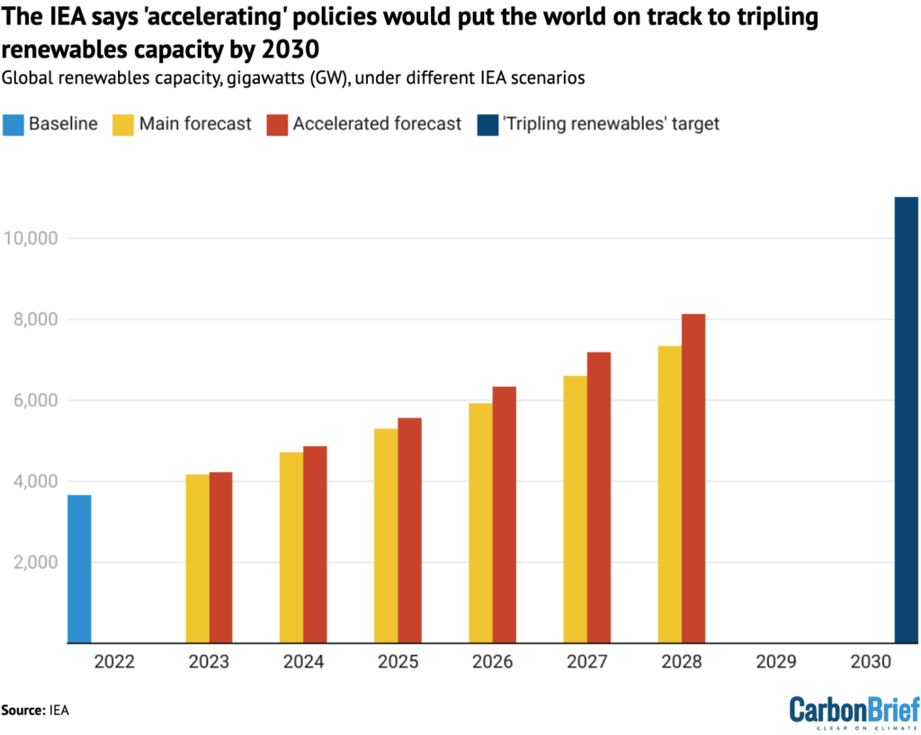 Global renewables capacity growth under the “main case” (yellow) and “accelerated case” (red) forecasts laid out by the IEA.