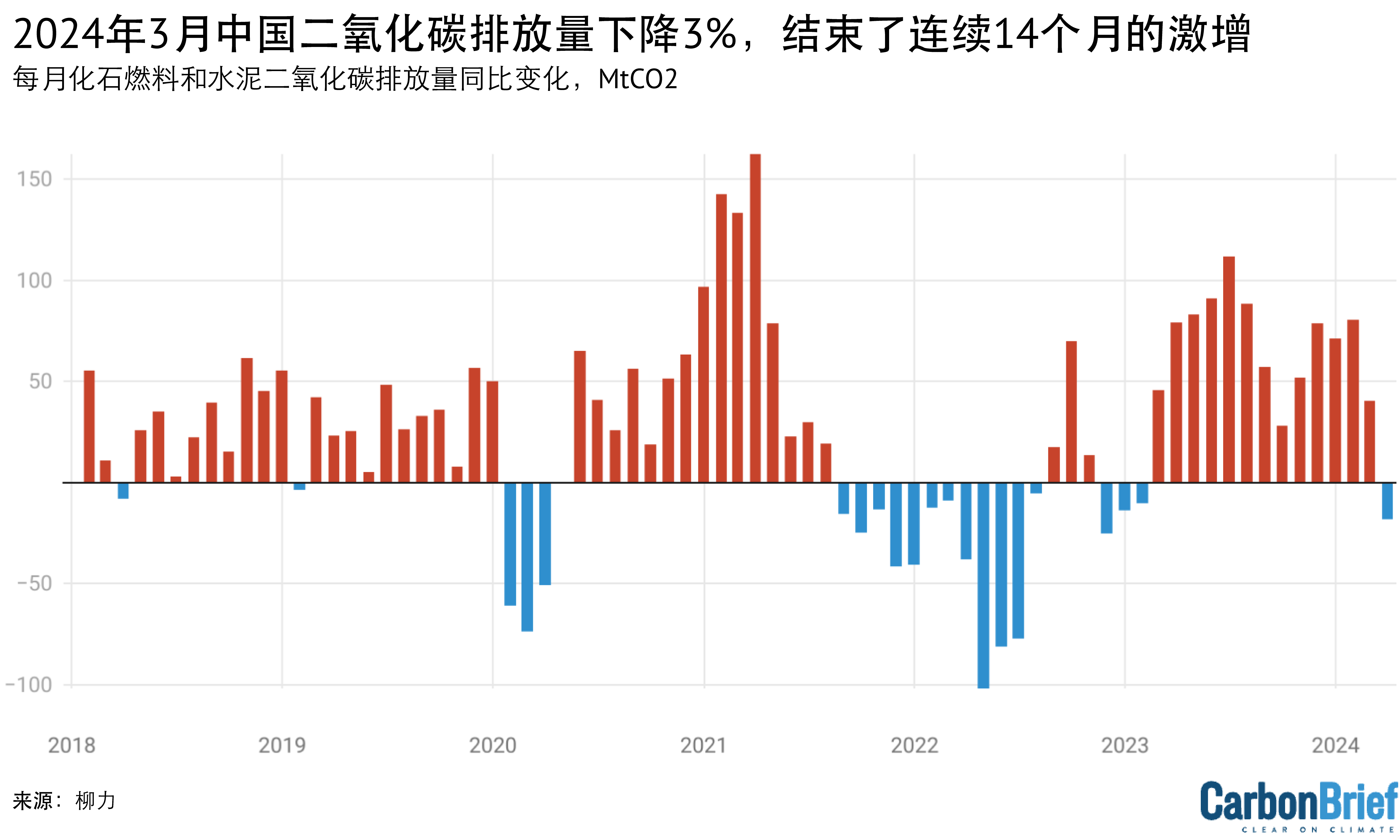 中国每月化石燃料和水泥二氧化碳排放量同比变化(MtCO2)。排放量根据国家统计局不同燃料和水泥的生产数据、中国海关进出口数据和WIND信息库存变化数据估算得出。煤炭消费的行业细分估算使用 WIND Information 的煤炭消费数据和国家能源局的电力数据。 Carbon Brief 制图。