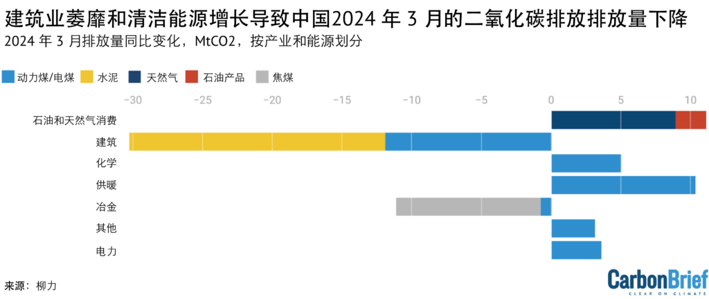 2024 年 3 月与 2023 年 3 月的二氧化碳排放量按产业和能源划分对比(MtCO2)。排放量根据国家统计局数据、中国海关进出口数据和WIND Information数据估算得出。煤炭消费的行业细分估算使用 WIND Information 的煤炭消费数据和国家能源局的电力。 Carbon Brief 制图。