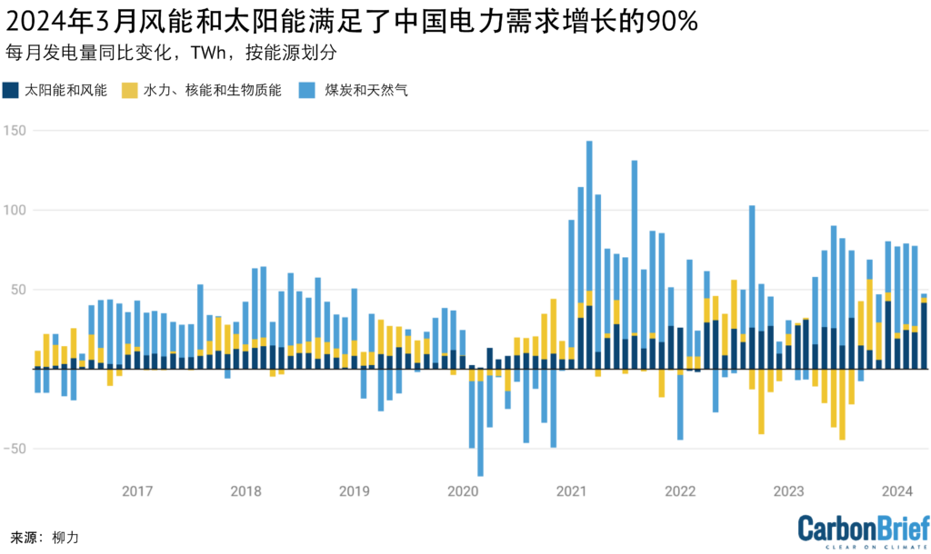 2016-2024 年中国每月发电量同比变化(terawatt hours)。资料来源:根据国家能源局报告的容量和利用率计算的风能和太阳能发电量;其他来源来自国家统计局每月发布的数据;根据 WIND Information 报告的容量和利用率计算出按燃料划分的火力发电明细。Carbon Brief制图。