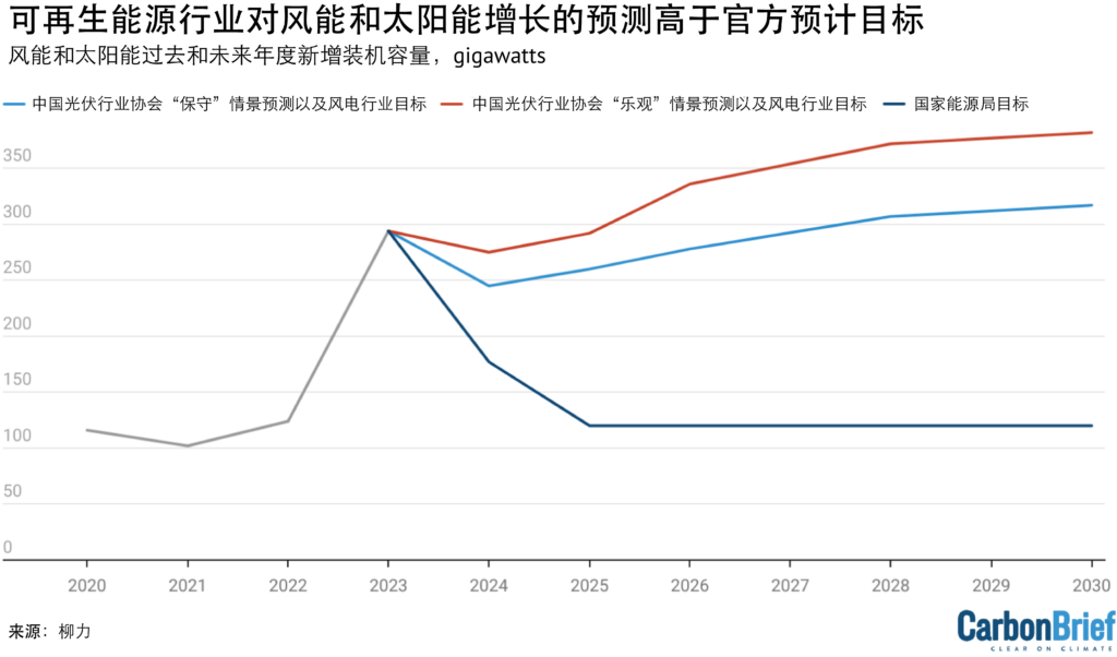 2020-2030 年风能和太阳能过去和未来年度新增容量(gigawatts)。国家能源局“100GW以上”目标用120GW/年(深蓝色线)表示。可再生能源行业预测及目标以浅蓝色和红色显示。资料来源:中国光伏行业协会、全球风能理事会、国家能源局2024 年工作计划,国家能源局局长章建华的文章。Carbon Brief 制图。