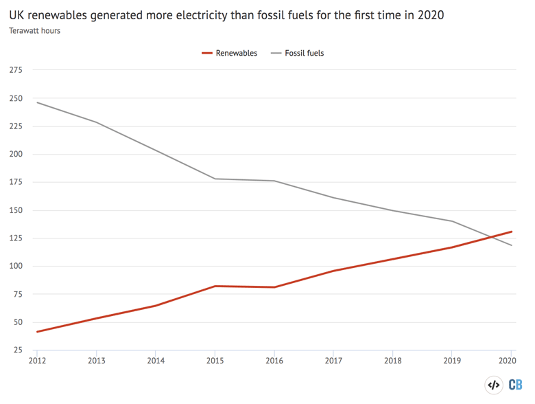 UK electricity generation from renewables and fossil fuels from 2021-2020